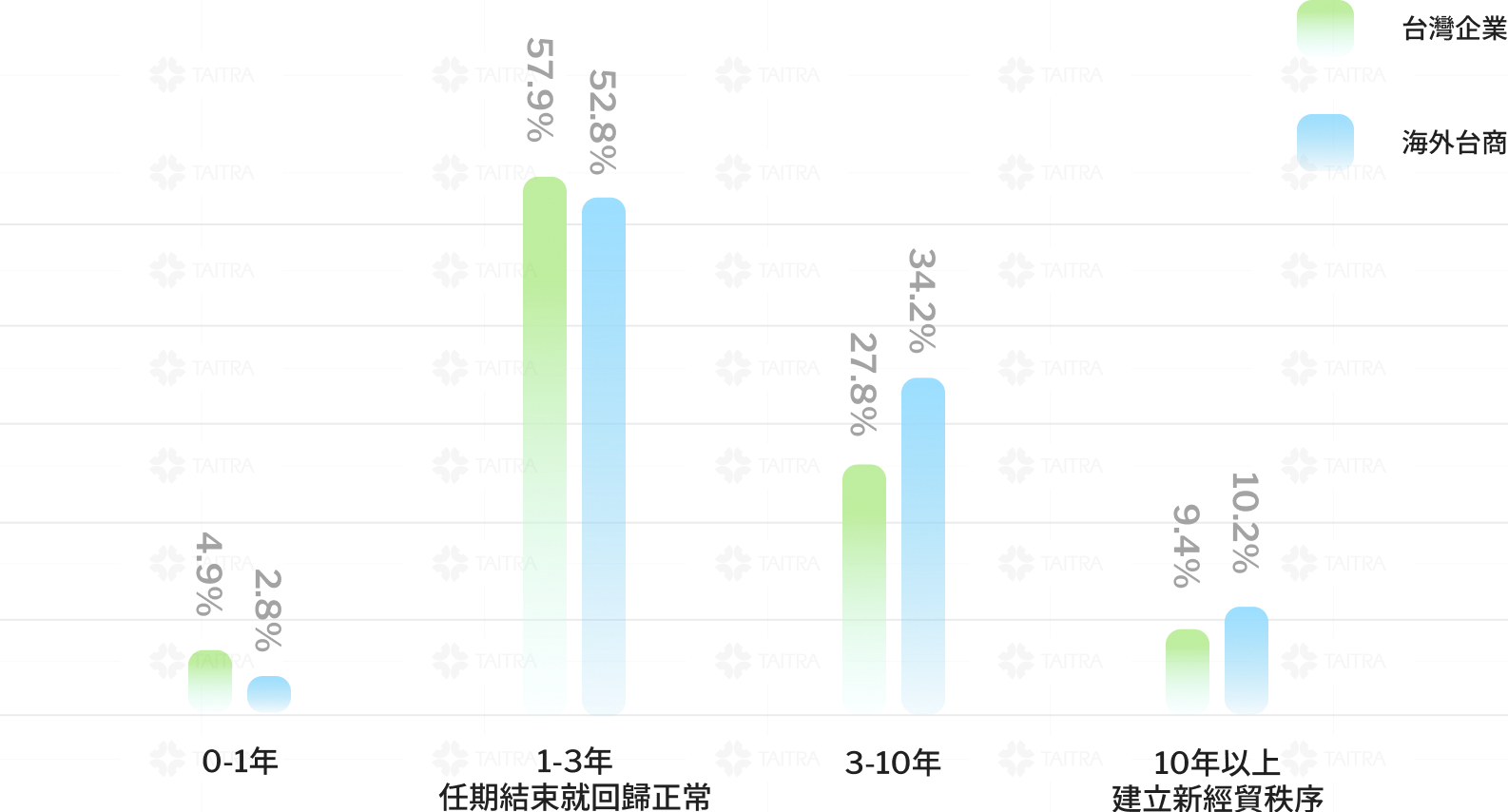 川普2.0影響時間預期(台灣vs海外) image