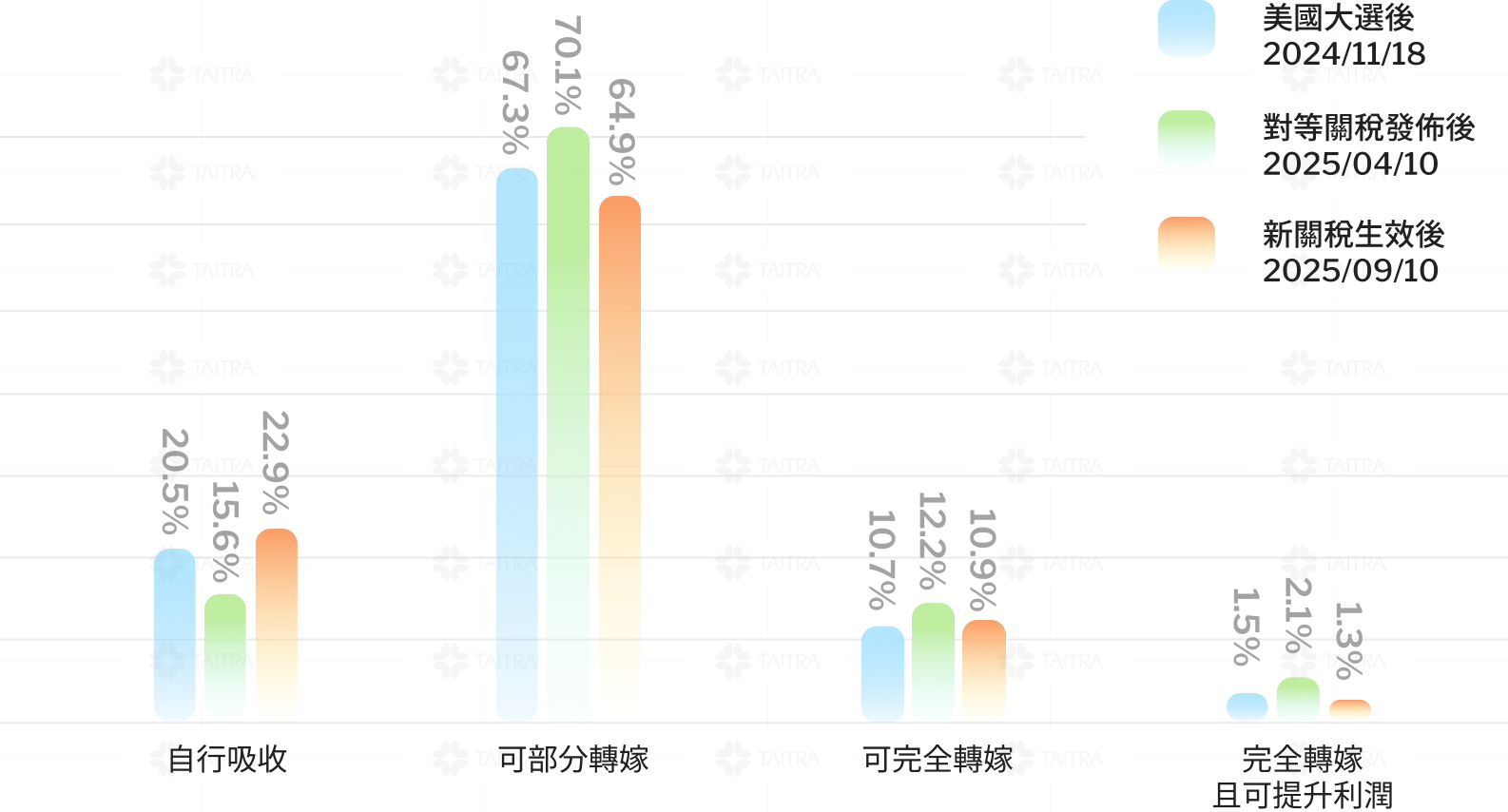 企業對關稅成本的轉嫁能力 image