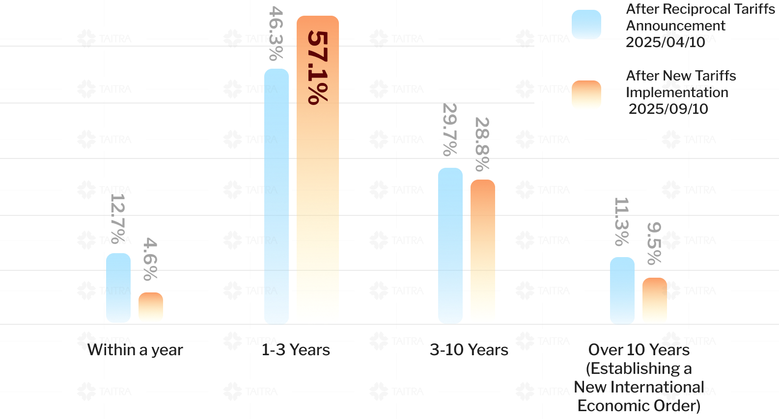 Expected Duration of Trump 2.0's Impact image