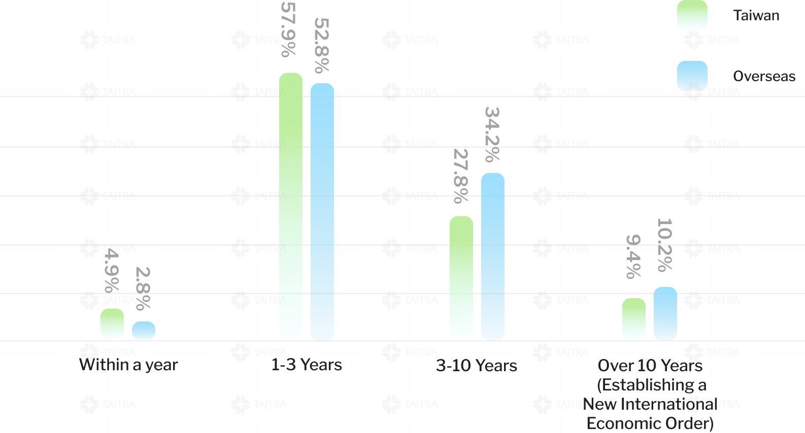 Expected Duration of Trump 2.0's Impact(Taiwan vs. Overseas) image