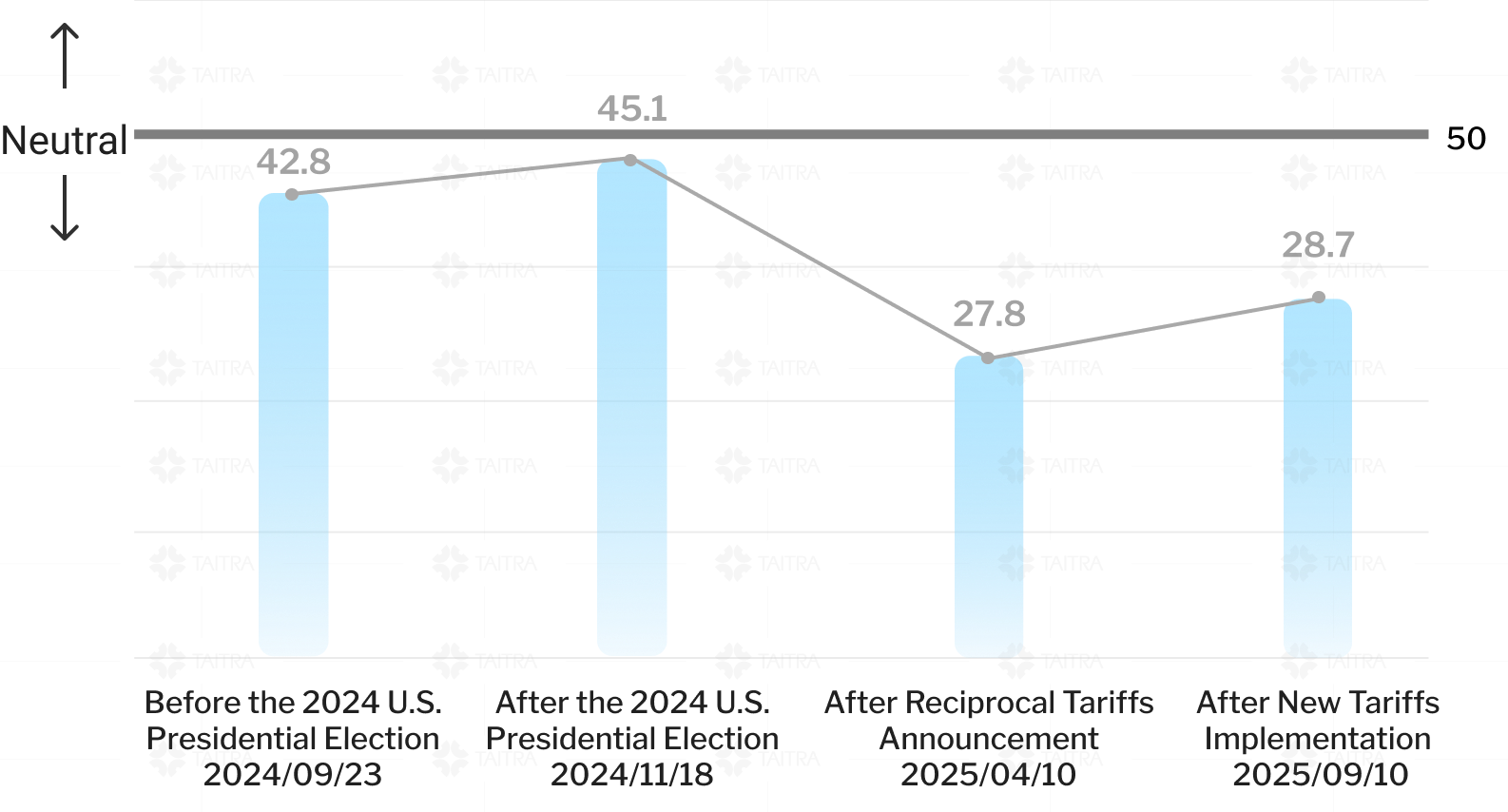 Exporters Expectation Index image