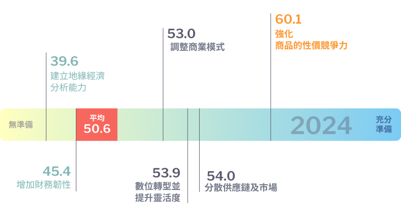 台灣出口企業因應地緣政治風險策略比重指數 image
