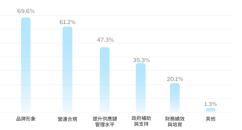 台灣出口企業推動ESG的主要動機 image