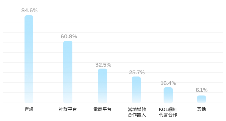 台灣出口企業數位行銷管道分布 image