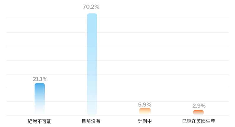 台灣出口企業赴美生產規劃情況 image
