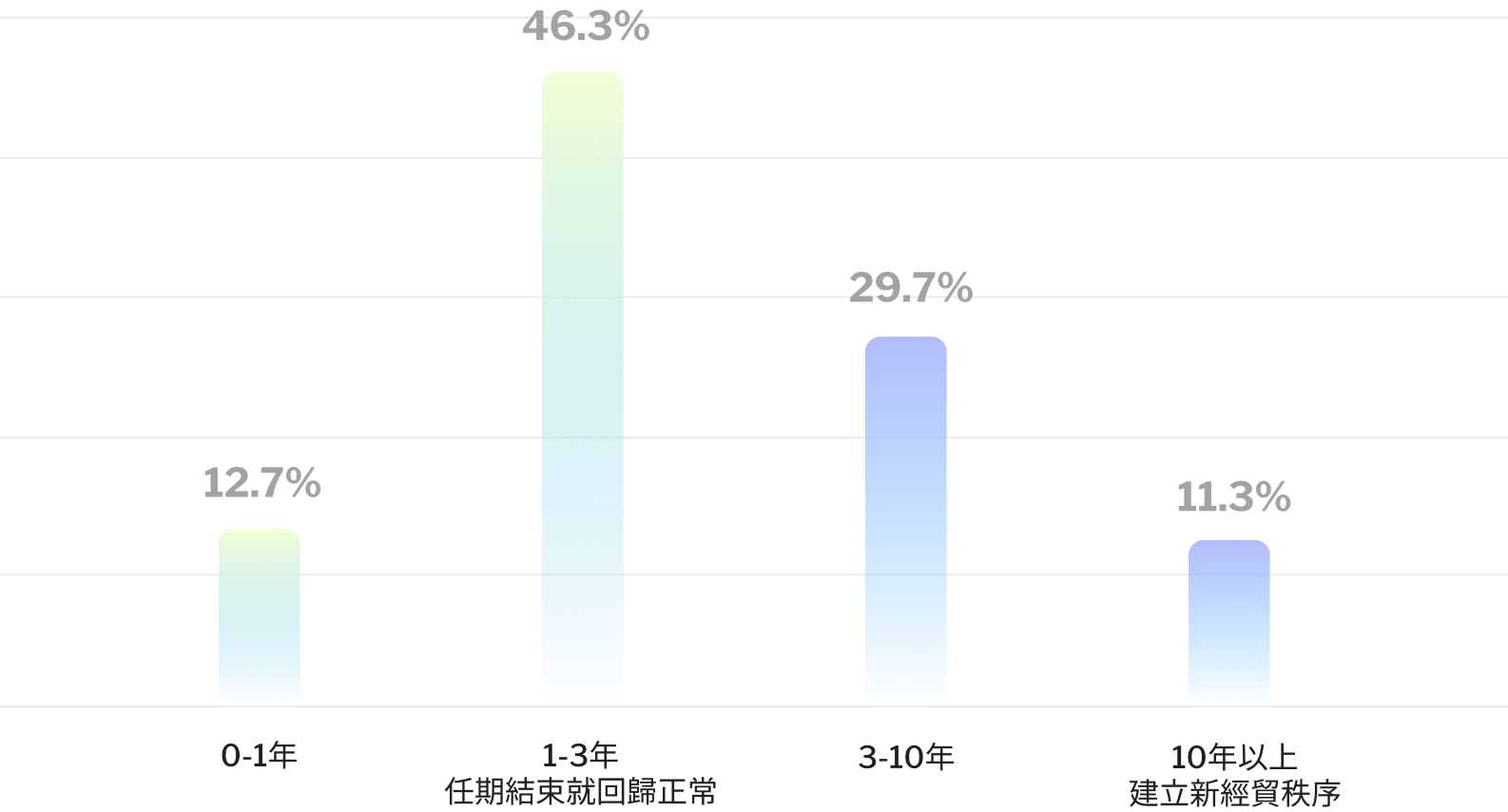  台灣出口企業預期川普2.0影響時間 image