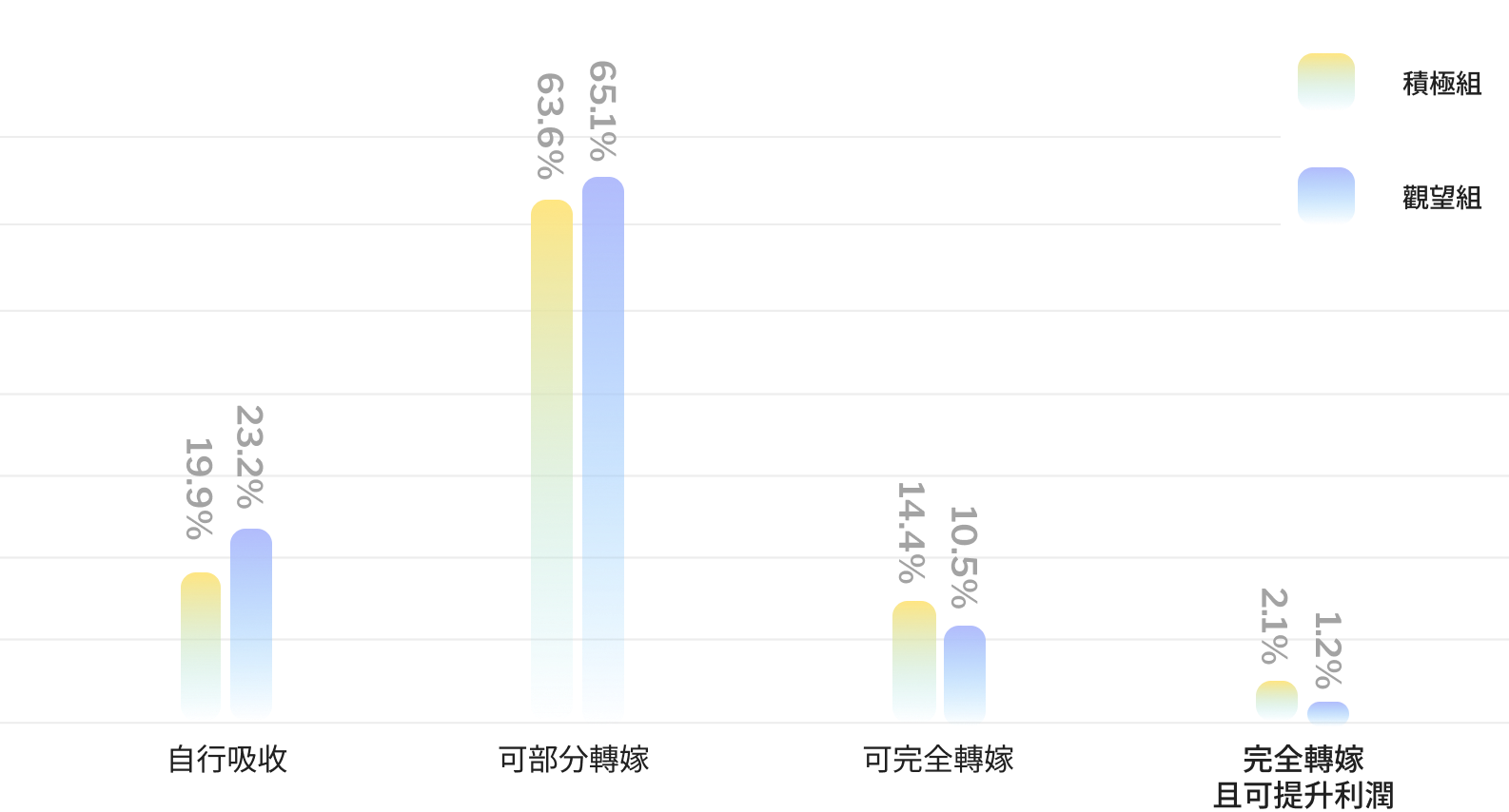 積極採用穩定幣企業關稅吸收能力更高 image