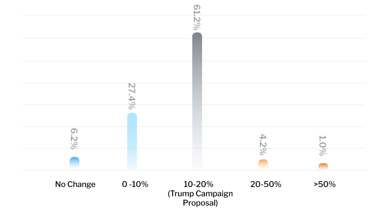 Expected U.S. Tariff Changes Over the Next Three Years image