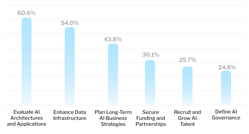 Key AI Initiatives for the coming year image