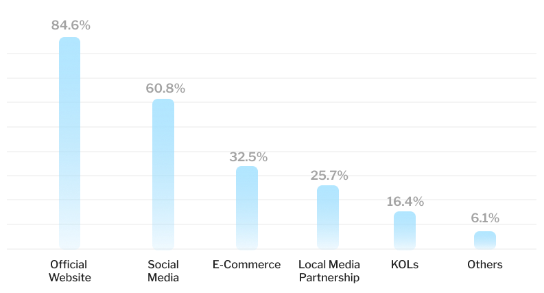 Key Digital Marketing Channels image