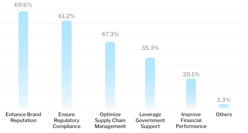 Key Motivators to Pursue ESG Initiatives image