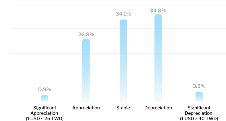 TWD-USD Exchange Rate Outlook for the Next Three Years image