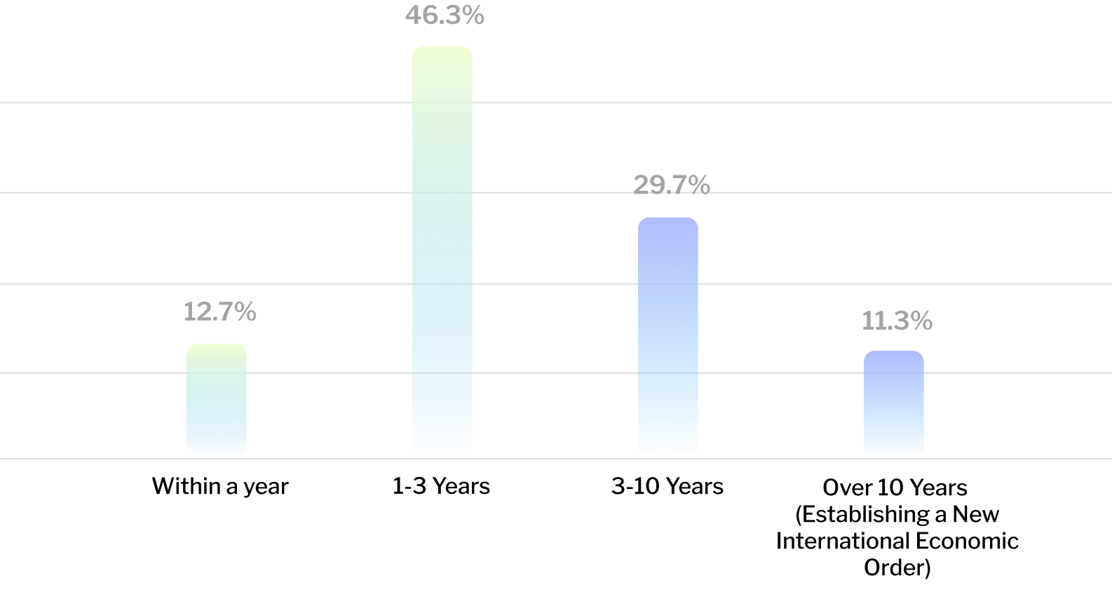 Expected Duration of Trump 2.0's Impact image