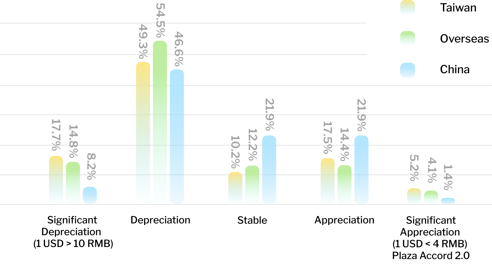 RMB-USD Exchange Rate Outlook for the Next Three Years (By Region) image