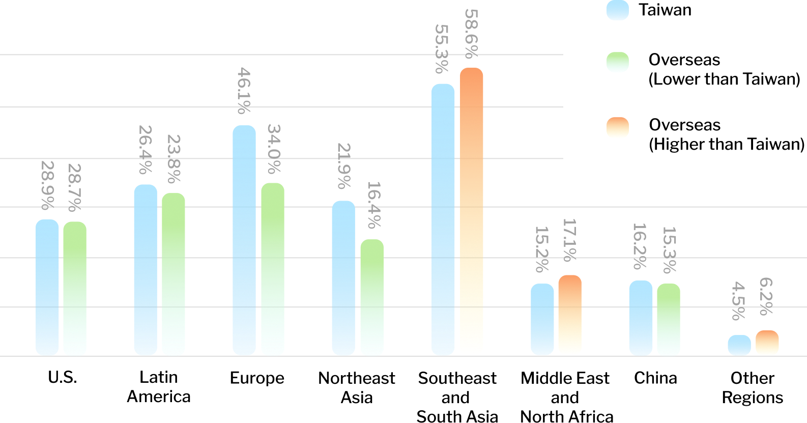 Regions Expected to Do Well (Taiwan vs. Overseas) image