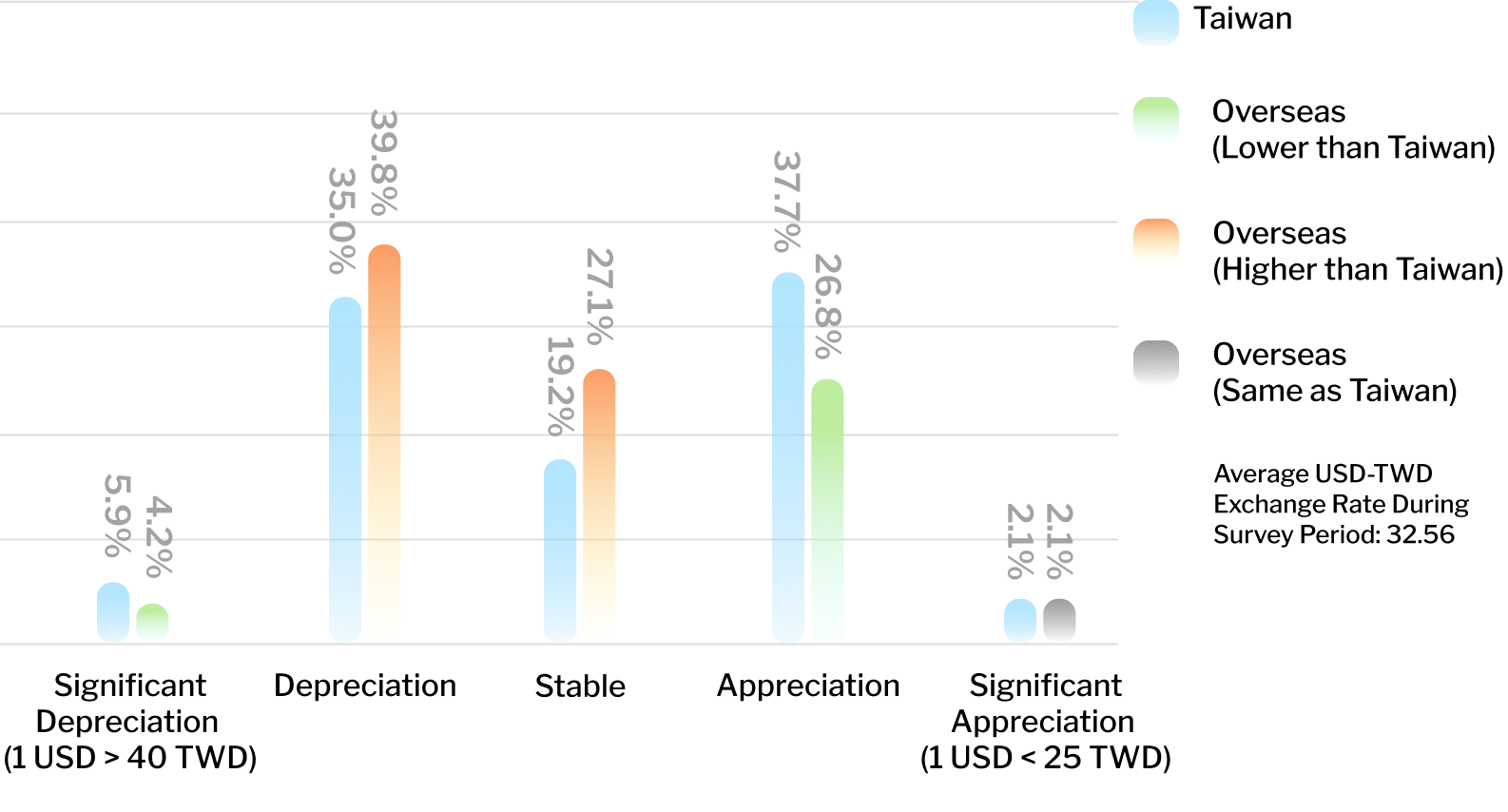 TWD-USD Exchange Rate Outlook for the Next Three Years (Taiwan vs. Overseas) image
